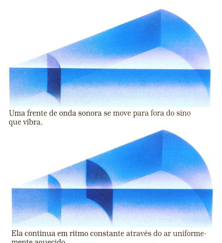 Propagação da onda sonora As ondas sonoras se propagam através do ar.