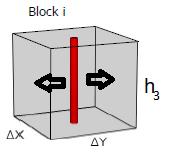 31 - O reservatório é homogêneo e isentrópico; - O fluxo é radial muito próximo ao poço. Figura 3.1 Bloco de uma malha com um poço atravessando-o completamente, demonstrando fluxo radial.