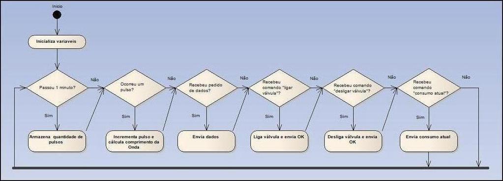 Especificação Diagrama de atividades para o software