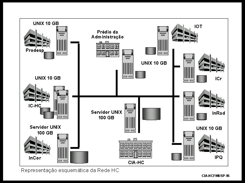 Arquitetura HIS Aplicações Isoladas Sistemas Locais Bancos de Dados Distribuídos Sistemas Monolíticos Sistemas