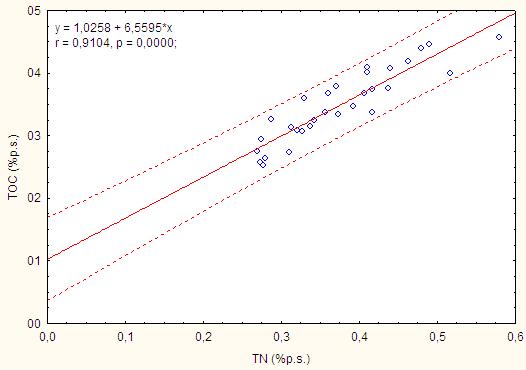 87 Através do gráfico de correlação entre TOC e TN (Figura 5.