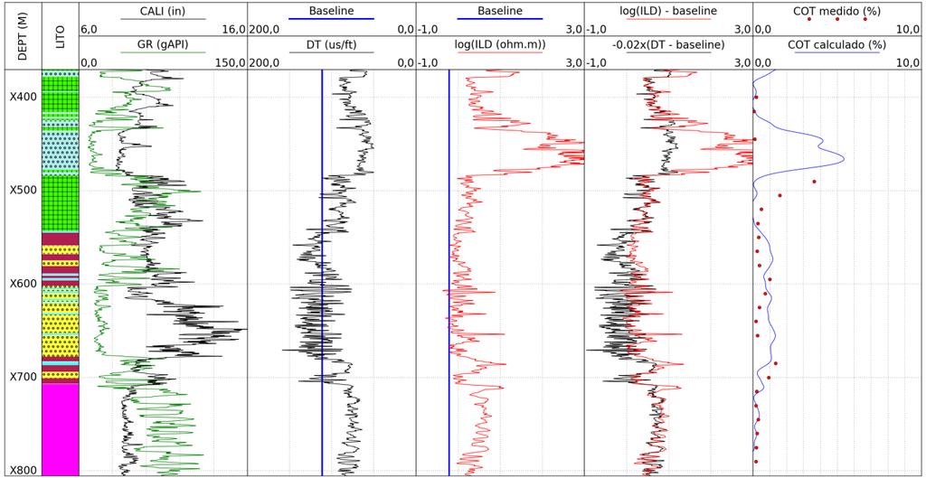 6: sobreposição dos perfis sônico (preto) e resistividade (vermelho); trilha 7: COT medido (círculos vermelhos) e COT calculado (azul).