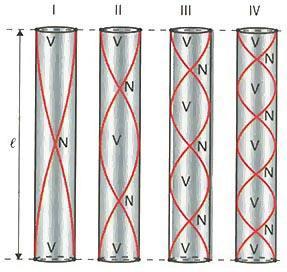 TUBOS SONOROS Os tubos são classificados como abertos e fechados, sendo os tubos abertos aqueles que têm as duas extremidades abertas