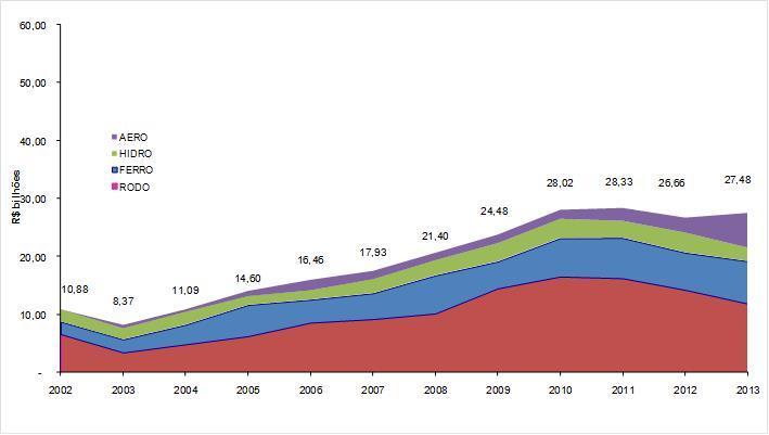 2 Investimento em TRANSPORTES Fonte: Investimentos públicos (orçamento fiscal federal SIAFI e orçamento das estatais (DEST-MPOG); Investimentos