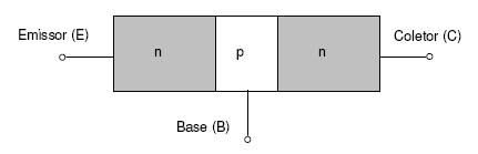 Transístor stor Há dois tipos diferentes - npn - pnp C e