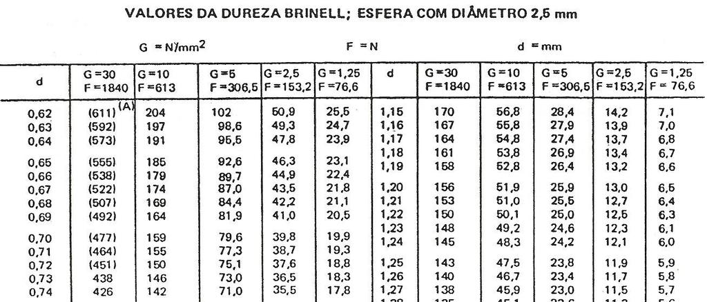 Anexo E - TABELAS DE VALORES DA DUREZA BRINELL PARA MATERIAIS METÁLICOS 39