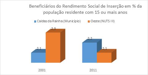 º de beneficiários de RSI de 2001 a 2011 no concelho das Caldas da Rainha Figura 4- Evolução da taxa de beneficiários de subsídio de desemprego de 2001 a 2012 no concelho das Caldas da Rainha