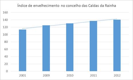 Figura 5 Evolução da população residente de 2001 a 2012 no concelho das Caldas da Rainha O índice de