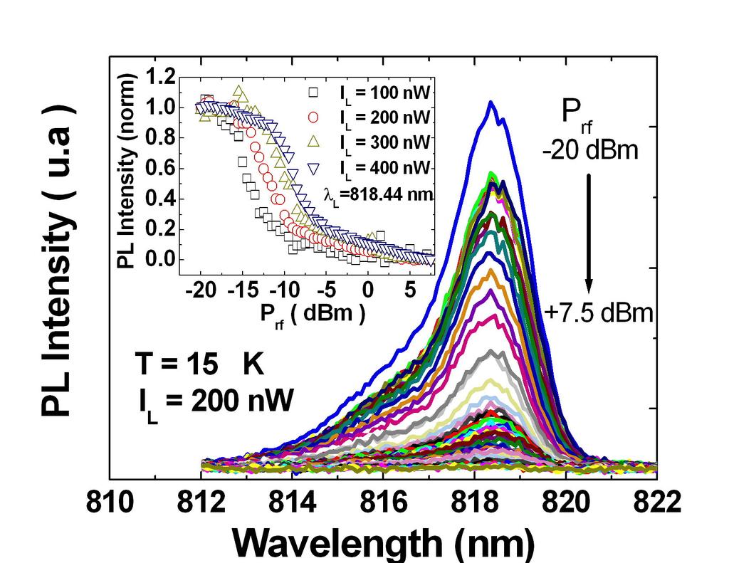 8.3. Transporte acústico detectado opticamente A figura 8.4 apresenta o espectro de PL obtido para diferentes valores de PRF usando um laser com comprimento de onda de 760 nm.