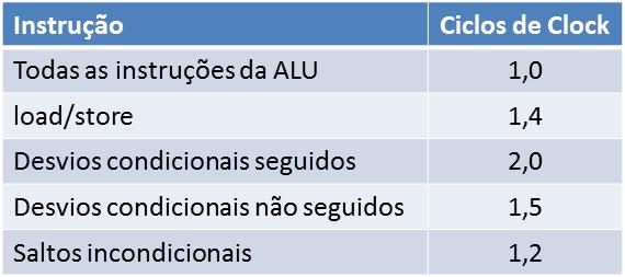 Exercício Verifique qual é o CPI médio