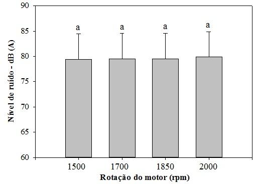 Figura 3. Níveis de ruído médio - db(a) emitido pelo conjunto trator e colhedora de milho com diferentes: a) rotações do motor e b) tomada de potência.