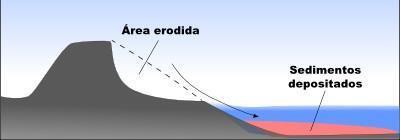 Agentes erosivos A erosão pode estar ligada à ação de diferentes agentes: vento, gravidade, gelo, água, pois conforme os agentes erosivos ou intempéricos podem também ser considerados como um fato
