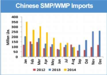 Importações chinesas caindo, principalmente WMP Aumento de 3,206 bilhões de litros entre 2013 e