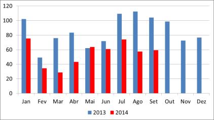 (jan-set) 2013: 84 mio litros 2014: 410 mio litros (+388%) Acum.