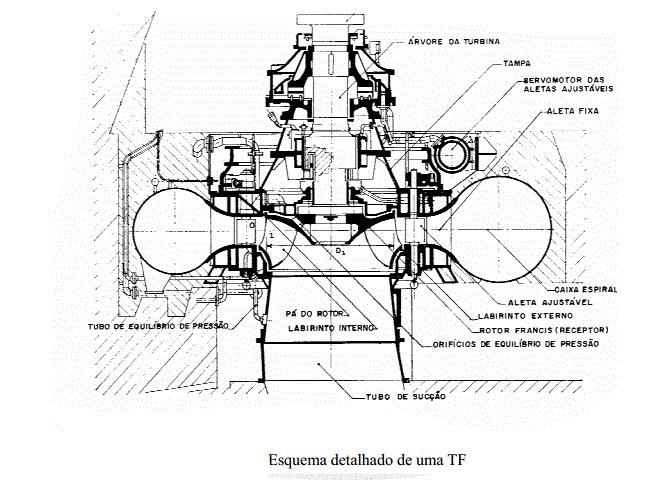 Turbinas Francis Nas TFs médias e grandes existe um pré-distribuidor de pás fixas, para melhorar o