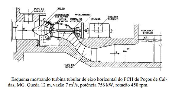 Turbinas Tubular, Bulbo e Straflo Estas turbinas foram concebidas para aproveitar quedas com reservatórios de captação (a fio d agua) ou marémotrizes.
