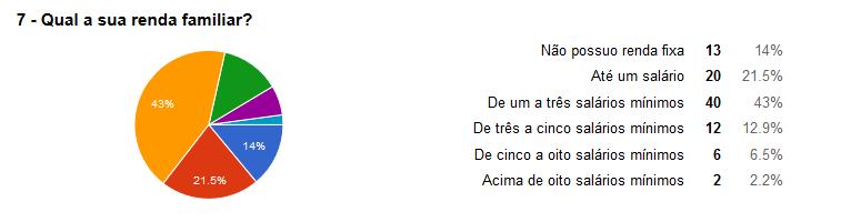 Ao observarmos a tabela 7, podemos perceber que 43% dos alunos declararam que possuem renda familiar de um a três salários mínimos.