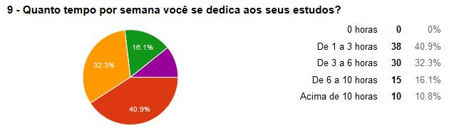 12,9% possui renda de três a cinco salários mínimos.