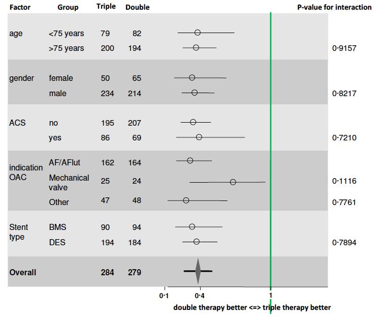 WOEST Study: Sangramento