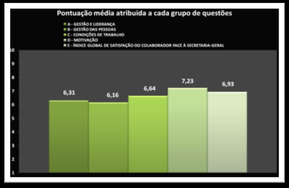 manifestam que houve melhoria na actuação da