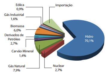 3 1. INTRODUÇÃO 1.1. TEMA DE PESQUISA O Brasil apresenta uma matriz de geração elétrica de origem predominantemente renovável, na qual a geração hidráulica responde por aproximadamente 70% da oferta