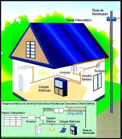 6 Sistemas Fotovoltaicos Isolados (SFI); Sistemas Fotovoltaicos Conectados à Rede Elétrica (SFCR).