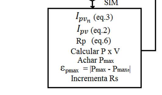 ( IP =0 O ( IP = (7) Figura 3 Algoritmo do método utilizado para ajuste do modelo do painel (Villalva, Gazoli e Filho, 20