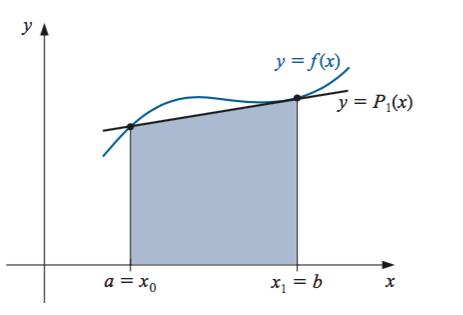Regra do Trapézio Seja x 0 = a, x 1 = b e h = b a = x 1 x 0, então a regra do Trapézio é: b f (x)dx = h a 2 [f (x 0) + f (x 1 )] h3 12 f (ξ).