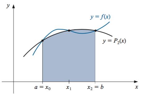 Regra de Simpson Seja x 0 = a, x 2 = b, x 1 = a + h e h = b a 2, então a regra de Simpson é: b f (x)dx = h a 3 [f (x 0) + 4f (x 1 ) + f (x 2 )] h5 90 f 4 (ξ).