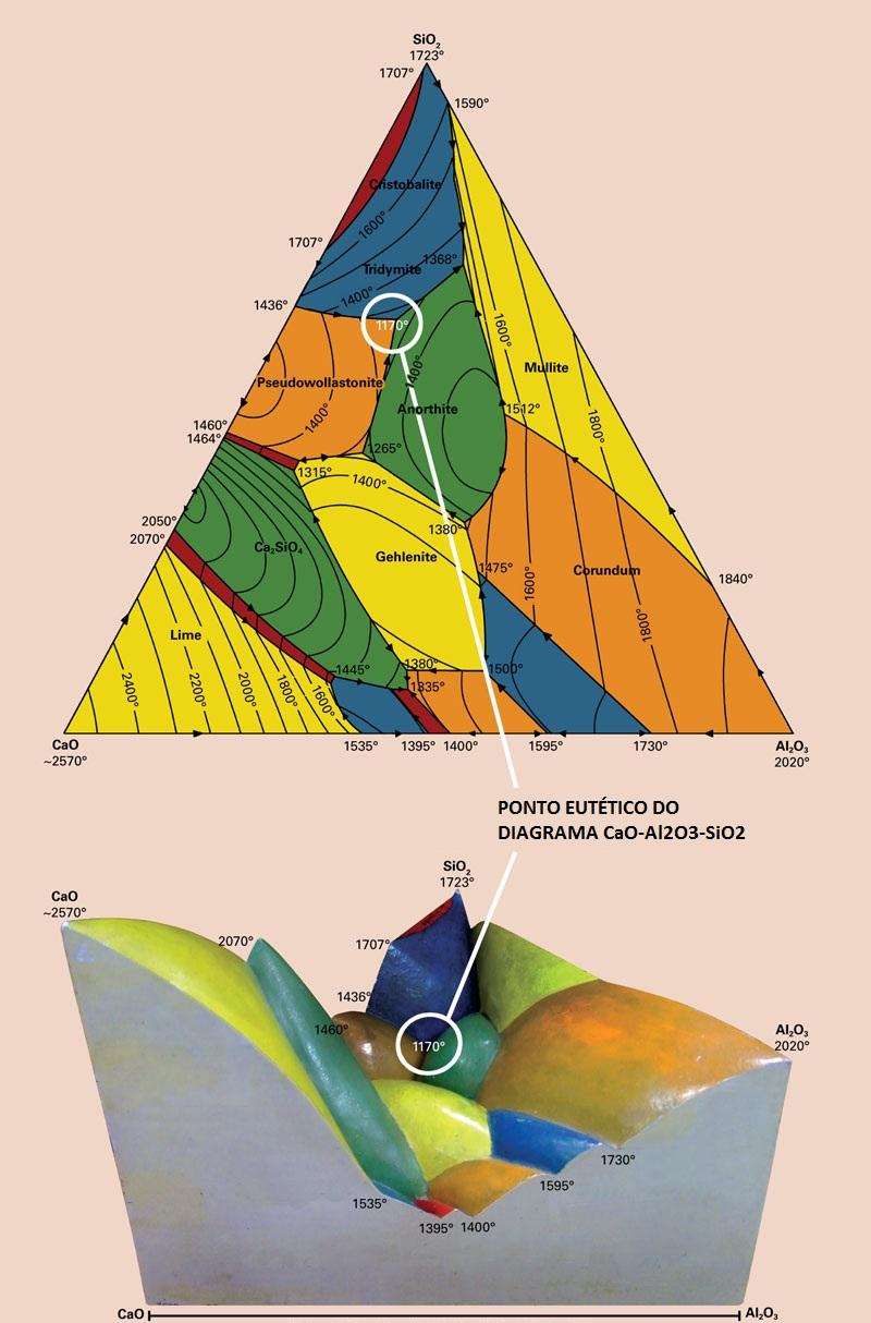 Composição da escória em aços Diagrama ternário em corte isotérmico e em vista tridimensional do sistema CaO-Al 2 O 3 - SiO 2, evidenciando a região de menor ponto de fusão (Dave