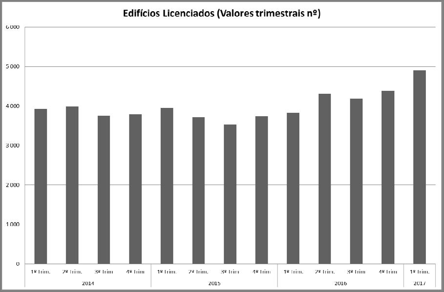 Obras Licenciadas No primeiro trimestre de 2017, o número de edifícios licenciados registou um aumento de 11,9% relativamente ao quarto trimestre de 2016, o que confirma a tendência de recuperação do