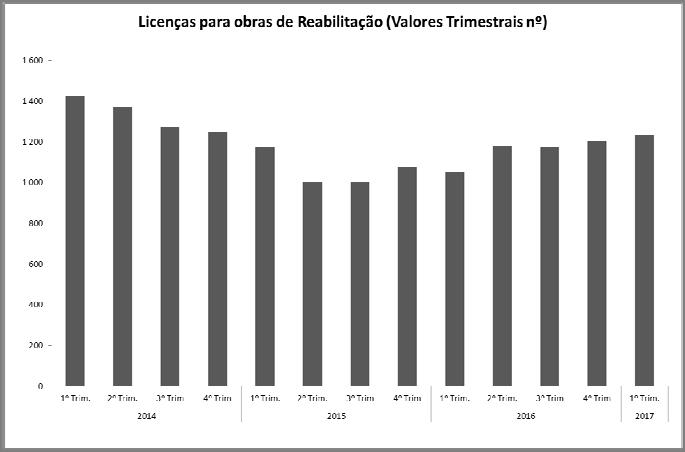 Do mesmo modo, a variação do número total de fogos licenciados em construções novas para habitação familiar neste primeiro trimestre de 2017 foi igualmente positiva (+14,1%), após uma longa série de