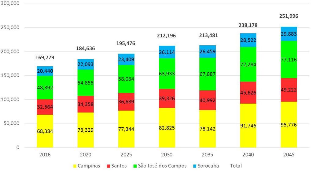 TIC Demanda/Dia da Rede Estudada EIXO 2016 2020 2025 2030 2035 2040 2045 Campinas 68.384 73.329 77.344 82.825 78.142 91.746 95.776 Santos 32.564 34.358 36.689 39.326 40.992 45.626 49.