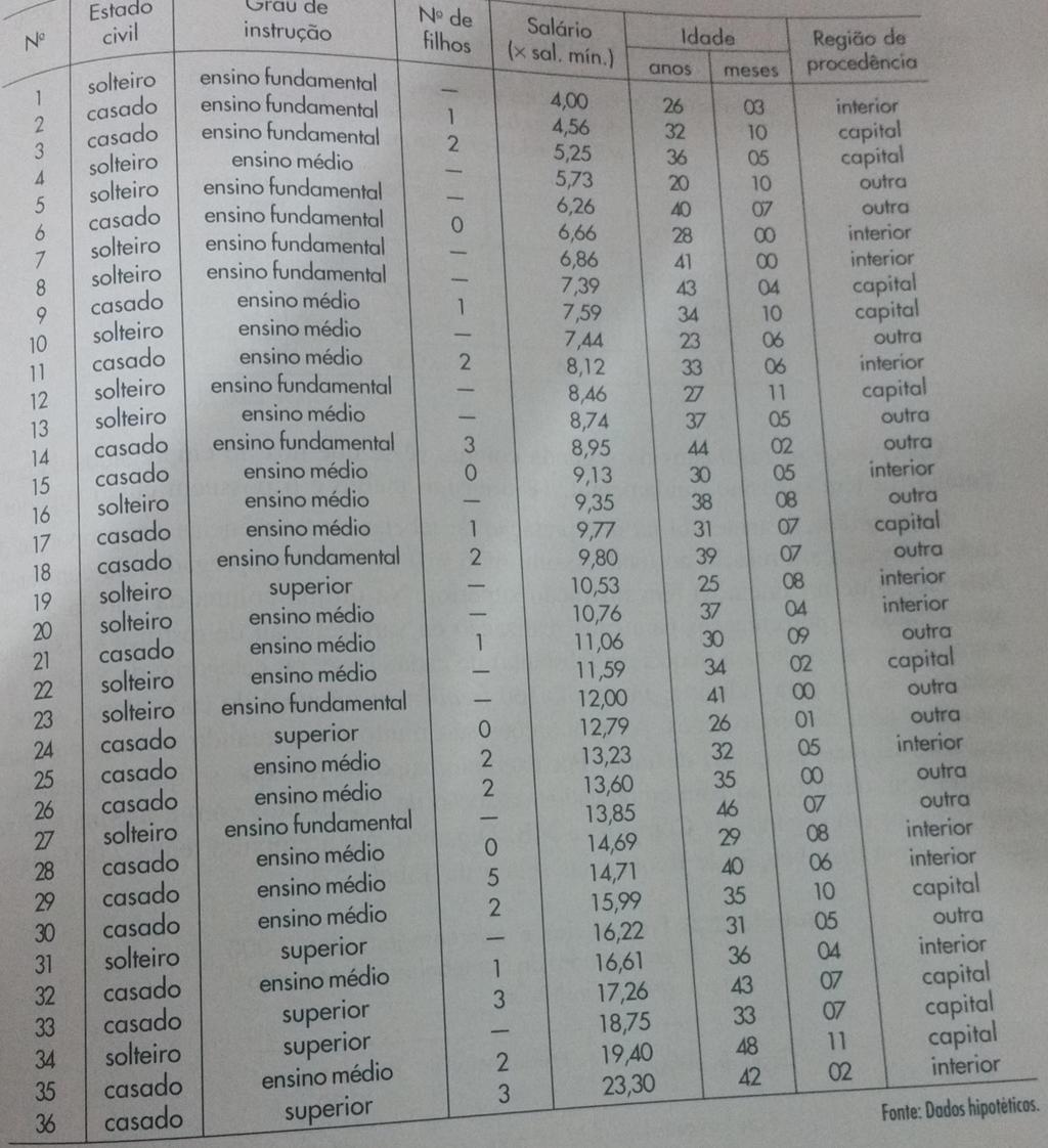 Distribuições de