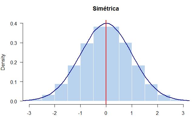 Formas do Histograma Histograma simétrico: Quando uma linha vertical pode ser