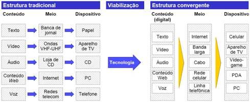 Convergência: Tecnologia e Demanda Até há bem pouco tempo, na estrutura tradicional de transmissão, o conteúdo era distribuído em diferentes formatos, transportado por meios específicos e recebido em