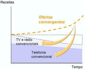 Comunicação Móvel: Regulamentação As receitas com os negócios convencionais estão sob risco nas novas dinâmicas de mercado.