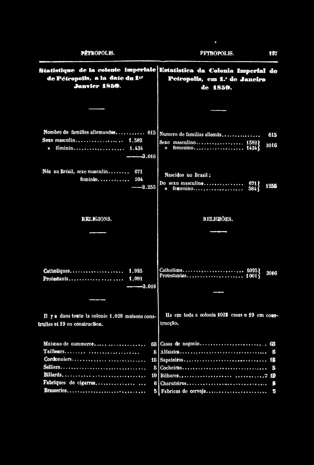 255 Numéro de familias alternas 615 Sexo masculino 1582) n1(t» femenino 14345 Nascidos no Brasil ; Do sexo masculine 671 >. 3KB» femenino 5845 RELIGIONS. RELIGuOES. Catholiques 1.925 Protestants 1.