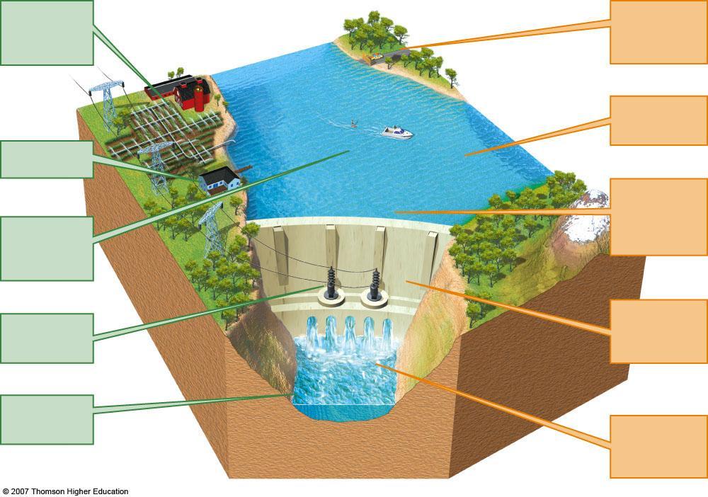 Vantagens Fornece água durante o ano todo para irrigação Fornece água para abastecimento Os reservatórios são úteis para recreação e pesca Podem produzir energia Grandes barragens Desvantagens Terras