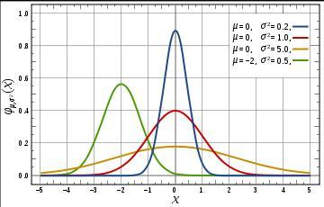 padrão - padronização Gráficos de 4 funções de densidade para algumas combinações