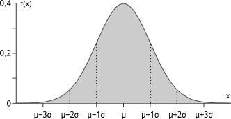 padrão - padronização padrão Para uma variável aleatória X N(µ, σ 2 ), o gráfico da função de densidade de X é simétrico em