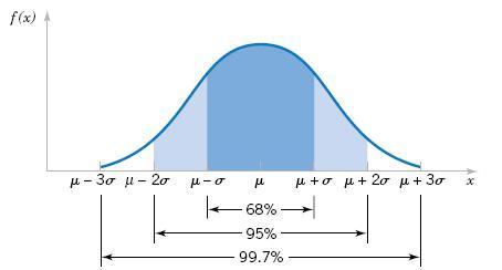 padrão - padronização Se X N(µ, σ 2 ), a faixa µ ± 3 σ, ocorre a quase totalidade (99,73%) dos valores.