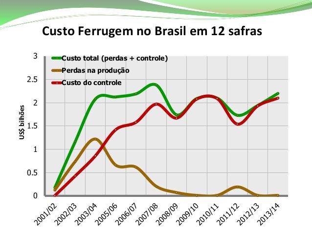 Linha de progresso da incidência foliar da ferrugem asiática na soja 2ª safra Limiar de Ação Controle Supervisionado Além do LDE, existe o limiar de