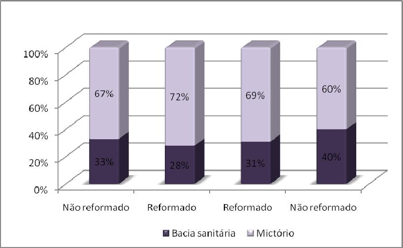 Figura 4: Distribuição atual dos consumos médios por sanitário e ponto de utilização (4º andar) (5º andar) (6º andar) (7º andar) Figura 5: Utilização