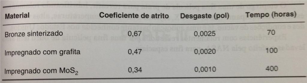 Camadas de 0,003mm de Mos2 já são efetivas