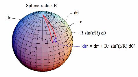 Métricas espaciais De um espaço plano é simples, é a métrica euclidiana: Usamos coordenadas esféricas e cartesianas.