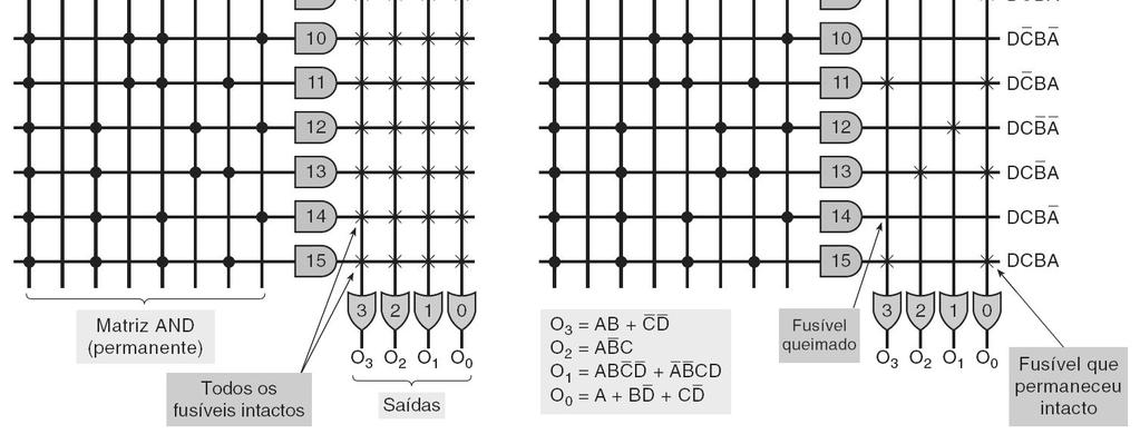 13-3 Arquiteturas de PLDs PROMs têm como objetivo a implementação de uma expressão lógica de soma-de-produtos em vez de