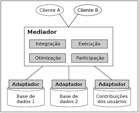 Figura 1 Visão geral da arquitetura proposta por Xavier (2008) Módulo de Integração O Módulo de Integração do Componente Mediador tem por objetivo integrar as informações das diferentes fontes de