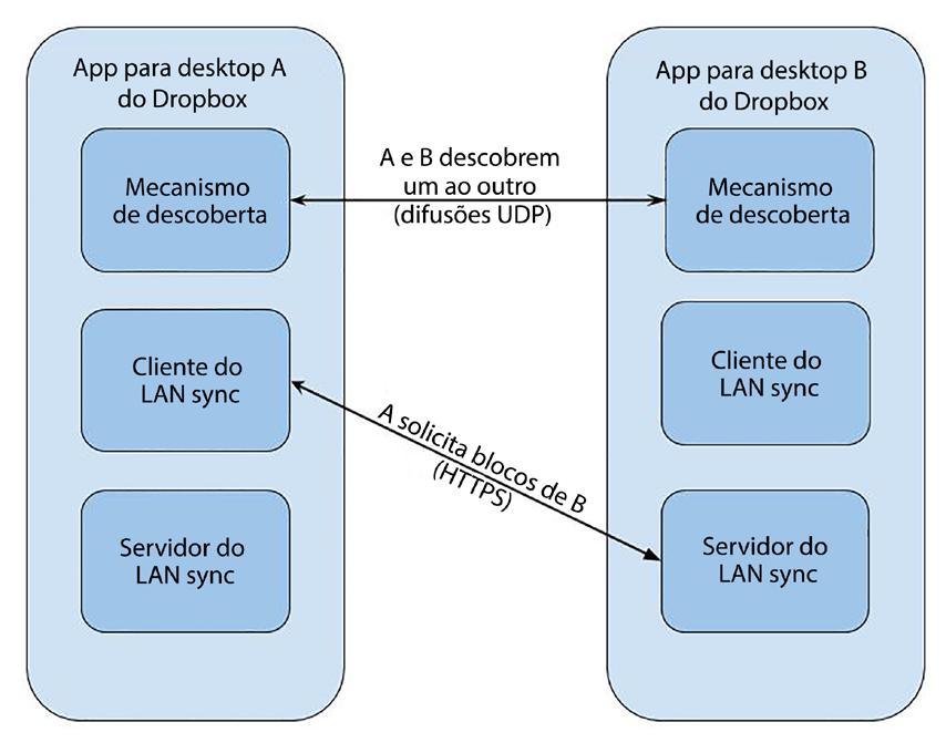 Mecanismo de descoberta Cada máquina, na LAN, envia os pacotes de transmissão UDP e fica atenta a eles em relação à porta 17500, reservada por IANA a LAN sync.