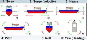 Figura 17 Movimentos a que está sujeita a embarcação Fonte: GEOLEVEL, 2015 Os movimentos de rotação descrevem a atitude da embarcação e podem ser obtidos através de sensores inerciais (FERREIRA,